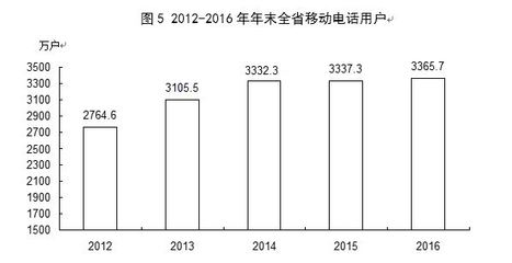 山西省2016年国民经济和社会发展统计公报