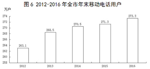 忻州市2016年国民经济和社会发展统计公报